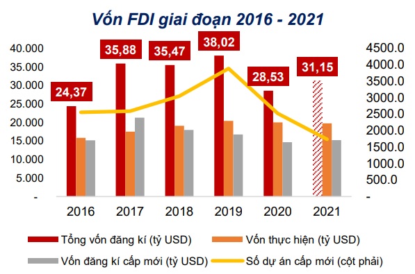 FDI tăng - Bất động sản KCN sẽ tăng trưởng dài hạn