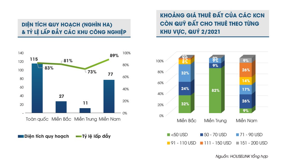 Kinh doanh hạ tầng KCN: lợi nhuận phân hóa mạnh